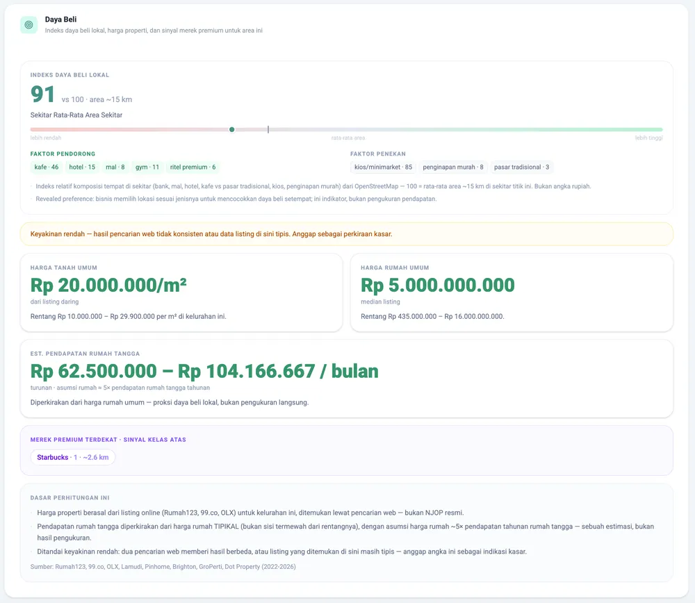 Analisis Daya Beli: indeks, indikator properti dan pendapatan, serta merek premium sebagai sinyal segmentasi.