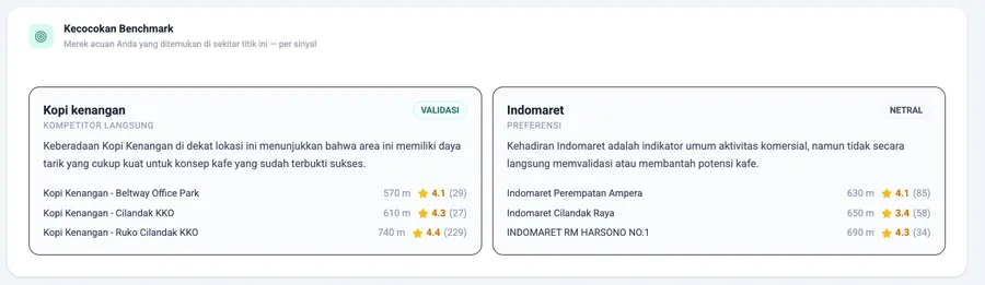Benchmark: status kehadiran bisnis acuan di sekitar titik analisis.